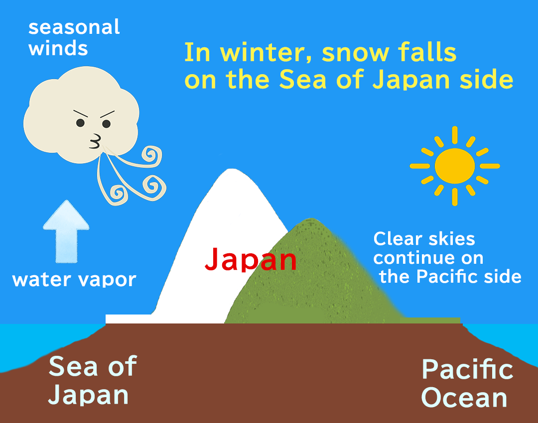 Figure illustrating winter weather. In winter, snow falls on the Sea of Japan side, while the Pacific side has clear days.