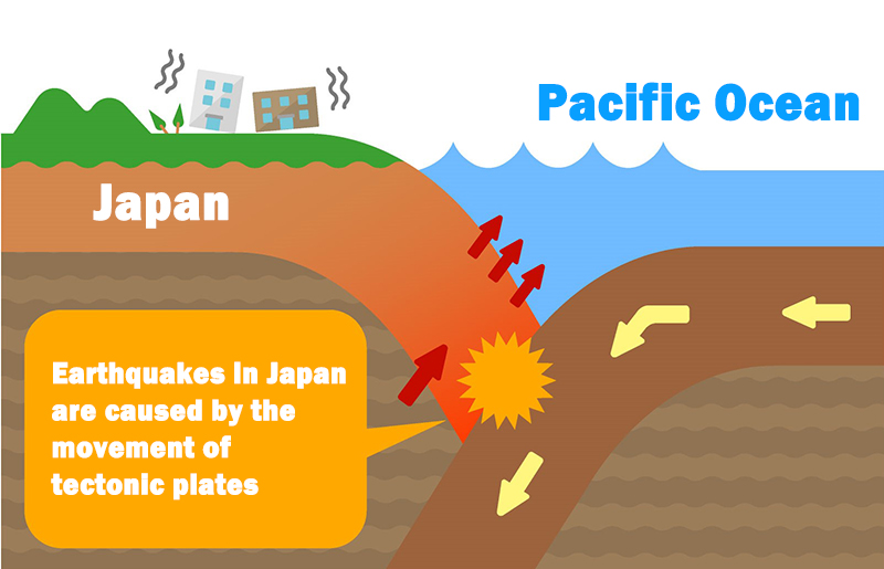 Explanatory diagram of earthquake occurrence based on plate theory. Earthquakes in Japan are caused by the movement of tectonic plates